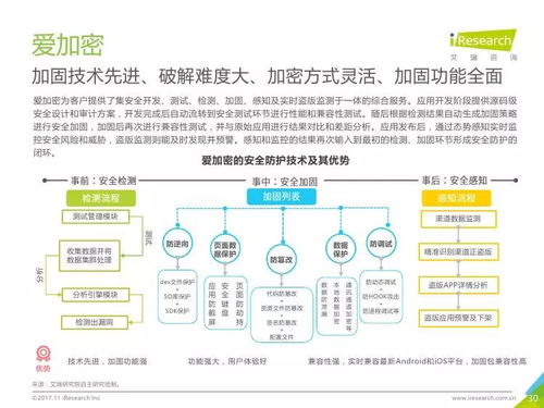 艾瑞咨詢《2017年中國移動(dòng)應(yīng)用安全服務(wù)行業(yè)白皮書》深度解讀 市場格局、風(fēng)險(xiǎn)挑戰(zhàn)與未來展望